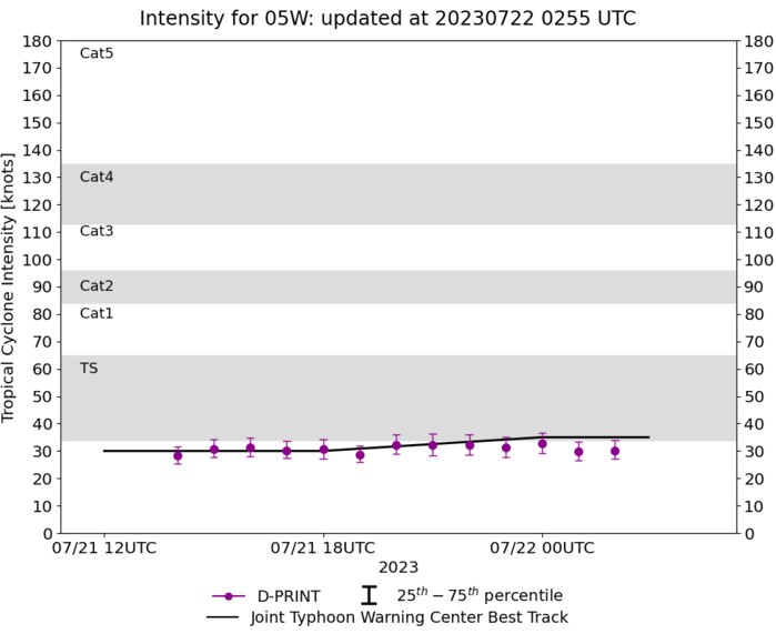 05W(DOKSURI) Typhoon intensity forecast by 36h//TD 04E//TS 05L(DON) new lease of life//Invest 98L//2203utc