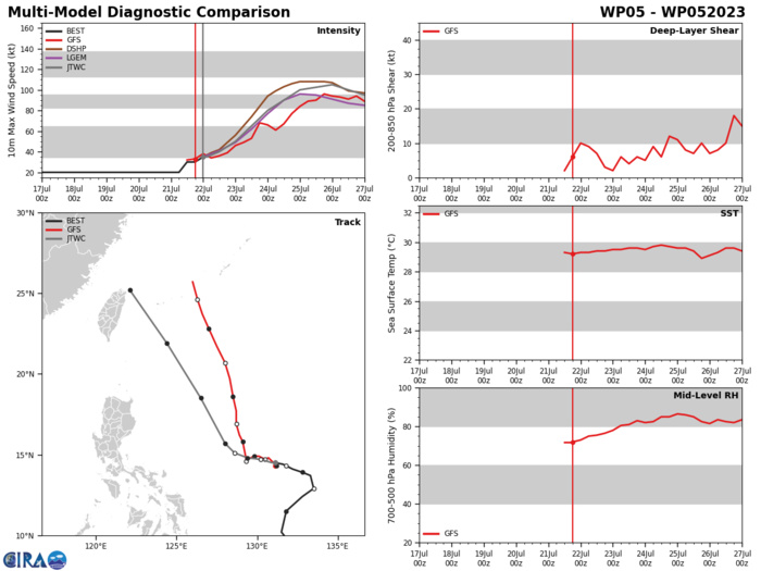 MODEL DISCUSSION: THE GFS, GFS ENSEMBLE MEAN, AND HAFS-A MODEL REMAIN ON THE EASTERN EDGE OF THE LARGE SPREAD ENVELOPE DUE TO A  FASTER POLEWARD TURN. THE REST OF THE SPREAD IS SLOW TO GAIN LATITUDE  AS THE SYSTEM TAKES ITS TIME DEVELOPING, WHICH IS WHAT CURRENT  ANALYSIS INDICATES.