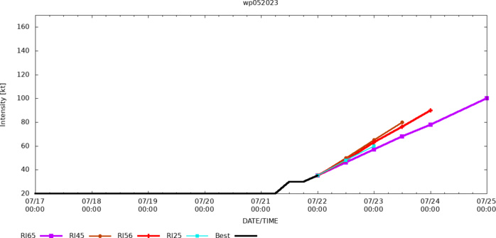05W(DOKSURI) Typhoon intensity forecast by 36h//TD 04E//TS 05L(DON) new lease of life//Invest 98L//2203utc