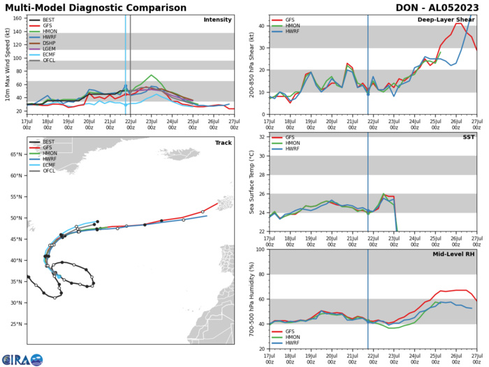 05W(DOKSURI) Typhoon intensity forecast by 36h//TD 04E//TS 05L(DON) new lease of life//Invest 98L//2203utc