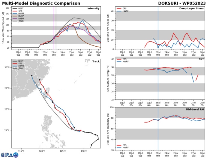 MODEL DISCUSSION: WHILE THE MODEL ENVELOPE ITSELF HAS SHRUNK IN TERMS OF CROSS-TRACK SPREAD, WITH ABOUT 215NM SPREAD AT TAU 72, BOTH THE DETERMINISTIC TRACKERS AND THE ENSEMBLE MEANS CONTINUE THEIR STEADY WALK TO THE WEST WITH THIS MODEL RUN. THE MULTI-MODEL CONSENSUS MEAN NOW LIES OFF THE SOUTHWEST COAST OF TAIWAN, VERY CLOSE TO THE ECMWF DETERMINISTIC TRACKER WHILE THE GFS AND GEFS MEAN HAVE ALSO MOVED WEST BUT STILL LIE ON THE EASTERN SIDE OF THE CONSENSUS ENVELOPE. OF NOTE, THE ECMWF DETERMINISTIC TRACK NOW CLIPS THE NORTHEAST TIP OF LUZON AT TAU 60 BEFORE TURNING NORTH TOWARDS TAIWAN AND THE NAVGEM TRACKER PERSISTS IN TAKING THE SYSTEM INTO NORTH-CENTRAL LUZON. THE JTWC FORECAST SHIFTS WEST FROM THE PREVIOUS FORECAST BUT REMAINS ON THE EAST SIDE OF THE CONSENSUS MEAN THROUGH THE BULK OF THE FORECAST PERIOD. HOWEVER, IN LIGHT OF THE PERSISTENT WESTWARD DRIFT AND WIDE SPREAD IN THE ENSEMBLE MEMBERS, CONFIDENCE IN THE FORECAST TRACK REMAINS LOW, PARTICULARLY AFTER TAU 72. THE BULK OF THE INTENSITY GUIDANCE IS IN GOOD AGREEMENT ON A RI SCENARIO, WITH EVEN THE NORMALLY SLUGGISH DECAY-SHIPS JUMPING ON BOARD. ADDITIONAL CONFIDENCE IS PROVIDED BY THE 85 PERCENT RI PROBABILITY IN THE 230000Z COAMPS-TC ENSEMBLE RUN AND THE FACT THAT EVERY ONE OF THE AVAILABLE RI AIDS IS SHOWING EXTREMELY HIGH PROBABILITIES, BEYOND THAT SEEN IN ANY OTHER STORM TO DATE. THUS, THE JTWC INTENSITY FORECAST OF RI IS MADE WITH HIGH CONFIDENCE, THOUGH THE PEAK COULD BE EVEN HIGHER THAN CURRENTLY ANTICIPATED. CONFIDENCE IN THE INTENSITY FORECAST BEYOND TAU 72 IS MEDIUM DUE TO UNCERTAINTIES ASSOCIATED WITH VERY INTENSE TYPHOONS INCLUDING POTENTIAL EYEWALL REPLACEMENT CYCLES (EWRC). MODEL DISCUSSION: WHILE THE MODEL ENVELOPE ITSELF HAS SHRUNK IN TERMS OF CROSS-TRACK SPREAD, WITH ABOUT 215NM SPREAD AT TAU 72, BOTH THE DETERMINISTIC TRACKERS AND THE ENSEMBLE MEANS CONTINUE THEIR STEADY WALK TO THE WEST WITH THIS MODEL RUN. THE MULTI-MODEL CONSENSUS MEAN NOW LIES OFF THE SOUTHWEST COAST OF TAIWAN, VERY CLOSE TO THE ECMWF DETERMINISTIC TRACKER WHILE THE GFS AND GEFS MEAN HAVE ALSO MOVED WEST BUT STILL LIE ON THE EASTERN SIDE OF THE CONSENSUS ENVELOPE. OF NOTE, THE ECMWF DETERMINISTIC TRACK NOW CLIPS THE NORTHEAST TIP OF LUZON AT TAU 60 BEFORE TURNING NORTH TOWARDS TAIWAN AND THE NAVGEM TRACKER PERSISTS IN TAKING THE SYSTEM INTO NORTH-CENTRAL LUZON. THE JTWC FORECAST SHIFTS WEST FROM THE PREVIOUS FORECAST BUT REMAINS ON THE EAST SIDE OF THE CONSENSUS MEAN THROUGH THE BULK OF THE FORECAST PERIOD. HOWEVER, IN LIGHT OF THE PERSISTENT WESTWARD DRIFT AND WIDE SPREAD IN THE ENSEMBLE MEMBERS, CONFIDENCE IN THE FORECAST TRACK REMAINS LOW, PARTICULARLY AFTER TAU 72. THE BULK OF THE INTENSITY GUIDANCE IS IN GOOD AGREEMENT ON A RI SCENARIO, WITH EVEN THE NORMALLY SLUGGISH DECAY-SHIPS JUMPING ON BOARD. ADDITIONAL CONFIDENCE IS PROVIDED BY THE 85 PERCENT RI PROBABILITY IN THE 230000Z COAMPS-TC ENSEMBLE RUN AND THE FACT THAT EVERY ONE OF THE AVAILABLE RI AIDS IS SHOWING EXTREMELY HIGH PROBABILITIES, BEYOND THAT SEEN IN ANY OTHER STORM TO DATE. THUS, THE JTWC INTENSITY FORECAST OF RI IS MADE WITH HIGH CONFIDENCE, THOUGH THE PEAK COULD BE EVEN HIGHER THAN CURRENTLY ANTICIPATED. CONFIDENCE IN THE INTENSITY FORECAST BEYOND TAU 72 IS MEDIUM DUE TO UNCERTAINTIES ASSOCIATED WITH VERY INTENSE TYPHOONS INCLUDING POTENTIAL EYEWALL REPLACEMENT CYCLES (EWRC).