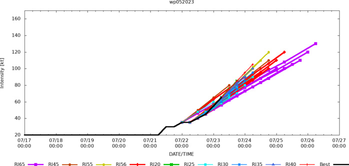 05W(DOKSURI) likely to rapidly intensify next 48h up to powerful CAT 4 US//05L(DON) peaked at CAT 1 US//Invest 91W/Invest 95L//2309utc