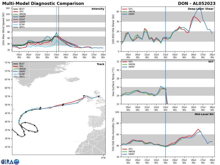 05W(DOKSURI) likely to rapidly intensify next 48h up to powerful CAT 4 US//05L(DON) peaked at CAT 1 US//Invest 91W/Invest 95L//2309utc