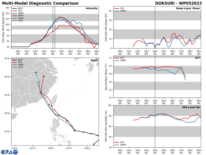 MODEL DISCUSSION: TRACK GUIDANCE HAS IMPROVED CONSIDERABLY OVER THE PAST 24 HOURS, WITH THE CONSENSUS ENVELOPE NOW JUST 75NM WIDE AT TAU 48, INCREASING TO 150NM BY TAU 72. THE GFS REMAINS THE EASTERN OUTLIER AND HAS SHIFTED A BIT TO THE EAST, CLOSER TO THE COAST OF SOUTHERN TAIWAN, WITH THIS RUN BUT THE REMAINDER OF THE GUIDANCE PACKAGE IS CONTAINED WITHIN A VERY TIGHTLY PACKED CLUSTER AROUND THE CONSENSUS MEAN TRACK. ENSEMBLE MEANS, AS WELL AS THE SUPER ENSEMBLE MEAN ARE RIGHT IN LINE WITH THE DETERMINISTIC CONSENSUS MEAN AND PROVIDE INCREASED CONFIDENCE TO THE JTWC FORECAST TRACK. FOR THE MOST PART, THE INTENSITY GUIDANCE IS IN GOOD AGREEMENT, WITH THE BULK OF THE INTENSITY CONSENSUS MEMBERS (EXCEPT GFS) SHOWING ABOUT 5-10 KNOTS OF ADDITIONAL INTENSIFICATION PRIOR TO THE ONSET OF THE EWRC FOLLOWED BY STEADY WEAKENING THROUGH THE REMAINDER OF THE FORECAST. INTERESTINGLY THE RIPA, RICN AND RIDE RAPID INTENSIFICATION AIDS ARE STILL TRIGGERED, TAKING THE PEAK TO AN UNREALISTIC 150 KNOTS BY TAU 24, THOUGH THIS IS CONSIDERED VERY UNLIKELY. THE JTWC FORECAST HUGS THE CONSENSUS MEAN THROUGH THE ENTIRE FORECAST PERIOD WITH MEDIUM CONFIDENCE.