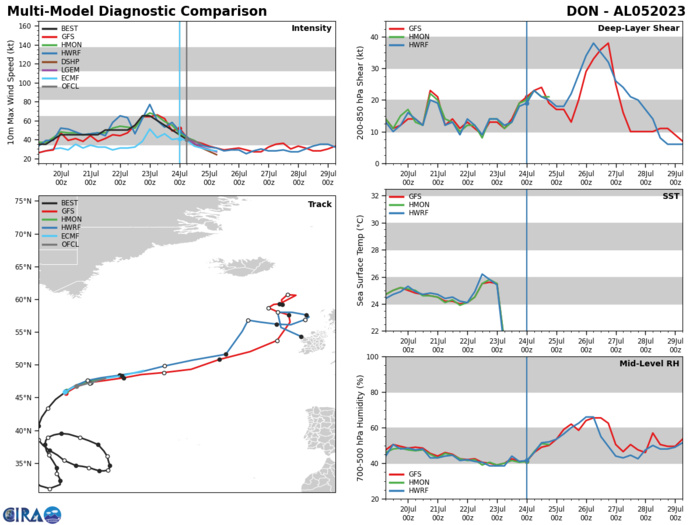 Typhoon 05W(DOKSURI) from CAT 1 US to CAT 4 in only 24h to skirt NE tip of LUZON in 36h//TS 05L(DON)//Invest 91W//Invest 95L//2409utc Typhoon 05W(DOKSURI) from CAT 1 US to CAT 4 in only 24h to skirt NE tip of LUZON in 36h//TS 05L(DON)//Invest 91W//Invest 95L//2409utc