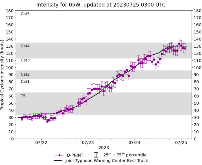 05W(DOKSURI) peaks at Super Typhoon Intensity//Invest 91W//Invest 94B//Invest 95L// 2503utc
