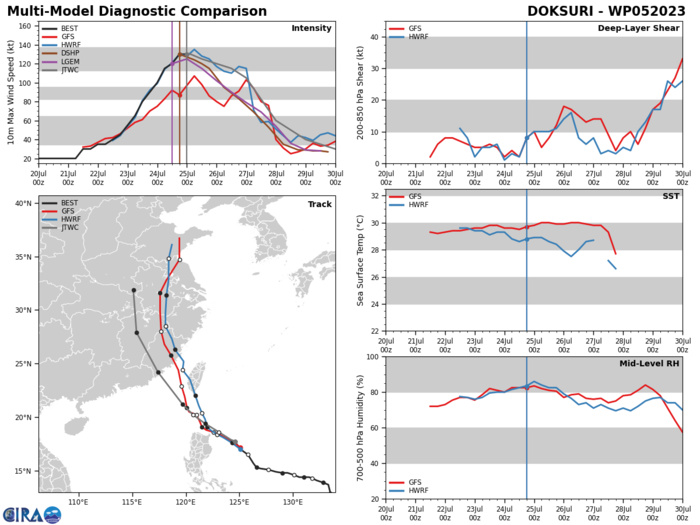 MODEL DISCUSSION: NUMERICAL MODELS ARE IN TIGHT AGREEMENT UP TO TAU 72 WITH A GRADUAL AND EVEN SPREAD TO 184NM WITH GFS ON THE RIGHT MARGIN AND NVGM AND EEMN ON THE LEFT MARGIN OF THE MODEL ENVELOPE. HOWEVER, RECENT TROCHOIDAL MOTION MAY CONTINUE IN THE NEAR TERM LENDING ONLY MODERATE CONFIDENCE IN THE JTWC TRACK FORECAST THAT IS LAID JUST TO THE RIGHT OF CONW IN SLIGHT FAVOR OF THE GFS SOLUTION. THERE IS LOW CONFIDENCE IN THE EXTENDED PORTION OF THE FORECAST THAT SPREADS OUT TO 323NM DUE TO THE VARIABILITY ASSOCIATED WITH A LAND TRACK. MODEL DISCUSSION: NUMERICAL MODELS ARE IN TIGHT AGREEMENT UP TO TAU 72 WITH A GRADUAL AND EVEN SPREAD TO 184NM WITH GFS ON THE RIGHT MARGIN AND NVGM AND EEMN ON THE LEFT MARGIN OF THE MODEL ENVELOPE. HOWEVER, RECENT TROCHOIDAL MOTION MAY CONTINUE IN THE NEAR TERM LENDING ONLY MODERATE CONFIDENCE IN THE JTWC TRACK FORECAST THAT IS LAID JUST TO THE RIGHT OF CONW IN SLIGHT FAVOR OF THE GFS SOLUTION. THERE IS LOW CONFIDENCE IN THE EXTENDED PORTION OF THE FORECAST THAT SPREADS OUT TO 323NM DUE TO THE VARIABILITY ASSOCIATED WITH A LAND TRACK.