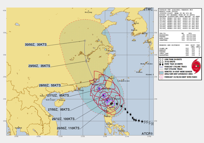 FORECAST REASONING.  SIGNIFICANT FORECAST CHANGES: THERE ARE NO SIGNIFICANT CHANGES TO THE FORECAST FROM THE PREVIOUS WARNING.  FORECAST DISCUSSION: TYPHOON DOKSURI WILL TRACK MORE NORTHWESTWARD TOWARD THE TAIWAN STRAIT THEN NORTH-NORTHWESTWARD AS IT ROUNDS THE STR AXIS TOWARD A BREAK IN THE RIDGE, MAKING LANDFALL NEAR XIAMEN, CHINA JUST BEFORE TAU 48. TY 05W WILL NOW CONTINUE TO WEAKEN DUE TO  THE ERC AND LAND INTERACTION WITH THE NORTHERN TIP OF LUZON AND TAIWAN.  BEFORE LANDFALL, DIMINISHING OUTFLOW AND SUBSIDENCE AHEAD OF A MIDLATITUDE TROUGH WILL FURTHER WEAKEN THE SYSTEM DOWN TO 55KTS BY TAU 48. AFTER  LANDFALL, INTERACTION WITH THE RUGGED TERRAIN AND INCREASING VWS WILL  RAPIDLY ERODE THE SYSTEM, LEADING TO DISSIPATION  BY TAU 96 AS IT TRACKS DEEPER INTO THE CHINESE INTERIOR.