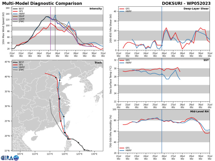 MODEL DISCUSSION: NUMERICAL MODELS ARE IN TIGHT AGREEMENT UP TO TAU 72 WITH A GRADUAL AND EVEN SPREAD TO 216NM, LENDING HIGH CONFIDENCE IN THE JTWC TRACK FORECAST THAT IS LAID CLOSE TO CONW. THERE IS LOW CONFIDENCE IN THE EXTENDED PORTION OF THE FORECAST DUE TO THE VARIABILITY ASSOCIATED WITH A LAND TRACK.