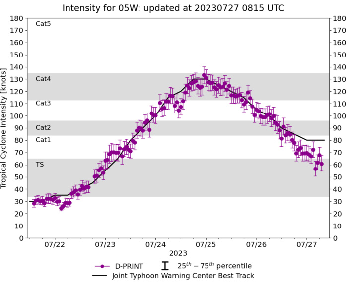 Typhoon 05W(DOKSURI) to make landfall near XIAMEN/CHINA shortly before 24h//TD 06W forecast to reach CAT 4 US by 96h//2709utc