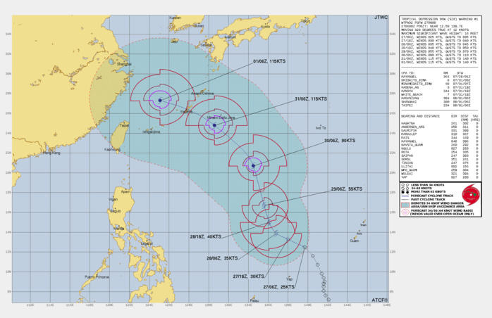 FORECAST REASONING.  SIGNIFICANT FORECAST CHANGES: THIS INITIAL PROGNOSTIC REASONING MESSAGE ESTABLISHES THE FORECAST PHILOSOPHY.  FORECAST DISCUSSION: TD 06W (SIX) IS EXPECTED TO MOVE TOWARDS THE WEST-NORTHWEST FOR THE NEXT 24 HOURS UNDER THE INFLUENCE OF THE LOW TO MID-LEVEL FLOW ASSOCIATED WITH THE NER CENTERED EAST OF THE MARIANAS. AROUND TAU 24, THE SYSTEM IS EXPECTED TO TURN MORE POLEWARD AS THE NER TO THE EAST STRENGTHENS AND MOVES WEST AND ALIGNS TO A MORE NORTH-SOUTH AXIS. BY AROUND TAU 72, THE NER WEAKENS AND BEGINS TO SLIDE SOUTHWESTWARD, AND TD 06W RUNS SMACK INTO THE VERY STRONG SUBTROPICAL RIDGE (STR) CENTERED NEAR TOKYO. THIS WILL FORCE THE SYSTEM TO TURN LEFT ONTO A MORE WEST-NORTHWESTWARD TRACK FROM TAU 72 THROUGH TO THE END OF THE FORECAST PERIOD AS THE PRIMARY STEERING INFLUENCE SHIFTS TO THE STR TO THE NORTH. THROUGH THE NEXT 36 HOURS, TD 06W WILL SLOWLY BUT STEADILY CONSOLIDATE, AND THE RMW WILL STEADILY REDUCE. DUE TO THE MARGINAL OUTFLOW ENVIRONMENT AND MODEST AMOUNTS OF NORTHERLY SHEAR, THE SYSTEM WILL INTENSIFY AT A SLOW RATE, REACHING 40 KNOTS BY TAU 36. AROUND TAU 48 HOWEVER, THE ENVIRONMENT WILL RAPIDLY BECOME MORE FAVORABLE. AS EARLY AS TAU 24, A TUTT-CELL BEGINS TO DEVELOP BETWEEN TWO VERY STRONG UPPER-LEVEL ANTICYCLONES, IN THE VICINITY 25N 140E. BUT THROUGH THE FIRST 36 HOURS OF THE FORECAST, THE TUTT IS IN AN UNFAVORABLE POSITION FOR TD 06W. BETWEEN TAU 48 AND 72 THE TUTT MOVES INTO A HIGHLY FAVORABLE POSITION TO THE NORTHWEST OF TD 06W, AND THE SYSTEM WILL TAP INTO THE VERY STRONG POLEWARD OUTFLOW CHANNEL INTO THE EASTERN SIDE OF THE STRONG TUTT-CELL, SUPPORTING EXPLOSIVE INTENSIFICATION AFTER TAU 48, TO A PEAK OF AT LEAST 115 KNOTS, THOUGH A THE POTENTIAL FOR A MUCH HIGHER PEAK CANNOT BE RULED OUT, IN THE TAUS BETWEEN THE FORECAST POINTS. AFTER TAU 96, THE SYSTEM MOVES INTO AN AREA OF SLIGHTLY LESS UPPER-LEVEL OUTFLOW AND WILL LIKELY MAINTAIN INTENSITY AFTER PASSING VERY CLOSE TO OR OVER THE ISLAND OF OKINAWA AND MOVING INTO THE EAST CHINA SEA.