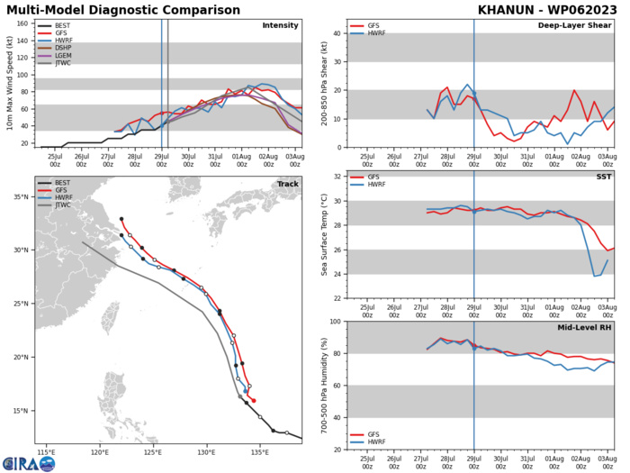 MODEL DISCUSSION: NUMERICAL MODEL GUIDANCE IS IN FAIR AGREEMENT WITH A CROSS-TRACK SPREAD RANGING FROM 117NM AT TAU 48 TO 135NM AT TAU 60. WITH THE EXCEPTION OF GFS AND THE GFS ENSEMBLE MEAN (AEMN), MODEL GUIDANCE INDICATES A TRACK SOUTH OF OKINAWA. GFS AND AEMN INDICATE A TRACK DIRECTLY OVER OKINAWA WITH A SHARPER POLEWARD TURN ALONG THE EASTERN CHINA COAST BUT GFS APPEARS TO BE TRACKING THE SYSTEM DIRECTLY INTO THE SUBTROPICAL RIDGE. THE GFS ENSEMBLE (GEFS) INDICATES A LARGE SPREAD OF SOLUTIONS FROM A MORE WESTWARD TRACK INLAND TO A SHARP POLEWARD TURN. THE 290000Z ECMWF ENSEMBLE (EPS) INDICATES A HIGH PROBABILITY (80 PERCENT) OF A WNW TRACK INLAND AND DISSIPATION SCENARIO WITH 20 PERCENT OF THE SOLUTIONS SHOWING A POLEWARD TRACK. THE 290000Z COAMPS-TC ENSEMBLE NOW INDICATES A LOW  PROBABILITY (20 TO 30 PERCENT) OF RAPID INTENSIFICATION OVER THE NEXT  84 HOURS.