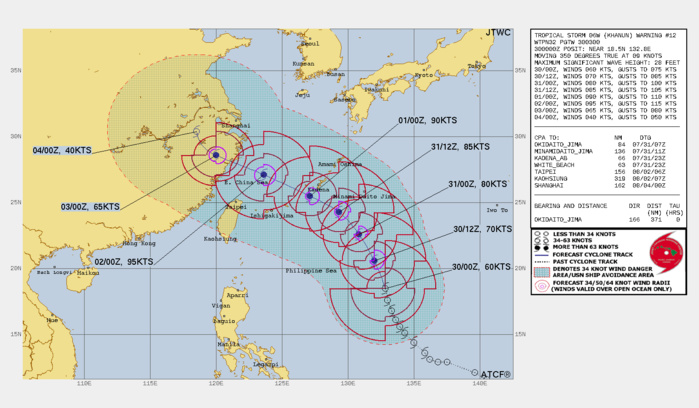 FORECAST REASONING. SIGNIFICANT FORECAST CHANGES: THERE ARE NO SIGNIFICANT CHANGES TO THE FORECAST FROM THE PREVIOUS WARNING. FORECAST DISCUSSION: TS KHANUN WILL CONTINUE ON A MORE NORTH-NORTHWESTWARD TRACK UNDER THE STEERING INFLUENCE OF THE NER. AFTER TAU 36, A SUBTROPICAL RIDGE (STR) TO THE NORTH WILL ASSUME STEERING AND DRIVE THE SYSTEM ON A NORTHWESTWARD TRAJECTORY TOWARD OKINAWA, PASSING APPROXIMATELY 66 NM SOUTHWEST OF THE KADENA AB AROUND TAU 48 PRIOR TO DRIFTING INTO THE EAST CHINA SEA AND MAKING LANDFALL SOUTH OF SHANGHAI AROUND TAU 90. THE FAVORABLE ENVIRONMENT WILL FUEL A GRADUAL INTENSIFICATION AIDED BY INCREASING POLEWARD OUTFLOW AS THE STEERING MECHANISM SWITCHES TO THE STR TO A PEAK OF 95KTS BY TAU 72. AFTER TAU 72, SUBSIDENCE CAUSED BY A PASSING MID- LATITUDE TROUGH TO THE NORTH WILL WEAKEN 06W TO 65 KTS AT TAU 96. AFTER LANDFALL, INTERACTION WITH THE RUGGED CHINESE INTERIOR WILL MOSTLY BE RESPONSIBLE FOR THE RAPID EROSION, AND BY TAU 120, 06W WILL BE REDUCED TO 40 KTS, POSSIBLY WEAKER, AS IT TRACKS FURTHER INLAND. FORECAST REASONING. SIGNIFICANT FORECAST CHANGES: THERE ARE NO SIGNIFICANT CHANGES TO THE FORECAST FROM THE PREVIOUS WARNING. FORECAST DISCUSSION: TS KHANUN WILL CONTINUE ON A MORE NORTH-NORTHWESTWARD TRACK UNDER THE STEERING INFLUENCE OF THE NER. AFTER TAU 36, A SUBTROPICAL RIDGE (STR) TO THE NORTH WILL ASSUME STEERING AND DRIVE THE SYSTEM ON A NORTHWESTWARD TRAJECTORY TOWARD OKINAWA, PASSING APPROXIMATELY 66 NM SOUTHWEST OF THE KADENA AB AROUND TAU 48 PRIOR TO DRIFTING INTO THE EAST CHINA SEA AND MAKING LANDFALL SOUTH OF SHANGHAI AROUND TAU 90. THE FAVORABLE ENVIRONMENT WILL FUEL A GRADUAL INTENSIFICATION AIDED BY INCREASING POLEWARD OUTFLOW AS THE STEERING MECHANISM SWITCHES TO THE STR TO A PEAK OF 95KTS BY TAU 72. AFTER TAU 72, SUBSIDENCE CAUSED BY A PASSING MID- LATITUDE TROUGH TO THE NORTH WILL WEAKEN 06W TO 65 KTS AT TAU 96. AFTER LANDFALL, INTERACTION WITH THE RUGGED CHINESE INTERIOR WILL MOSTLY BE RESPONSIBLE FOR THE RAPID EROSION, AND BY TAU 120, 06W WILL BE REDUCED TO 40 KTS, POSSIBLY WEAKER, AS IT TRACKS FURTHER INLAND.