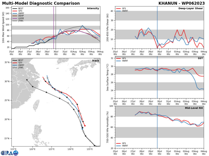 MODEL DISCUSSION: NUMERICAL MODELS ARE IN VERY GOOD AGREEMENT WITH A GRADUAL SPREAD TO A MERE 108 NM BY TAU 72 THEN TO 515 NM BY TAU 120 WITH AEMN AND GFS OFFERING A SHARP RECURVE NORTHEASTWARD AFTER TAU 72. IN VIEW OF THIS, THERE IS HIGH CONFIDENCE IN THE JTWC FORECAST TRACK UP TO TAU 72 THEN MEDIUM CONFIDENCE AFTERWARD. MODEL DISCUSSION: NUMERICAL MODELS ARE IN VERY GOOD AGREEMENT WITH A GRADUAL SPREAD TO A MERE 108 NM BY TAU 72 THEN TO 515 NM BY TAU 120 WITH AEMN AND GFS OFFERING A SHARP RECURVE NORTHEASTWARD AFTER TAU 72. IN VIEW OF THIS, THERE IS HIGH CONFIDENCE IN THE JTWC FORECAST TRACK UP TO TAU 72 THEN MEDIUM CONFIDENCE AFTERWARD.