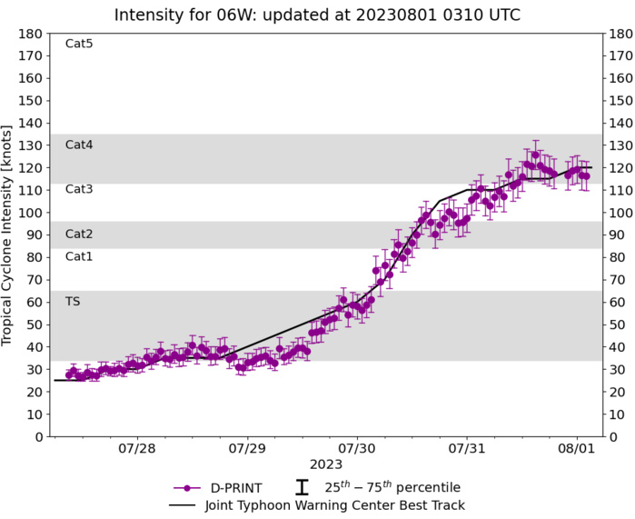 Typhoon 06W(KHANUN) peaks at CAT 4 US CPA to OKINAWA within 12/24h// TC 04B to landfall near KUAKATA/BANGLADESH//0103utc