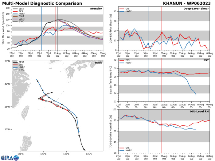 MODEL DISCUSSION: DETERMINISTIC TRACK GUIDANCE IS IN GOOD CROSS-TRACK AGREEMENT THROUGH THE FIRST 48 HOURS OF THE FORECAST, THOUGH ALONG-TRACK SPREAD INCREASES SHARPLY AFTER TAU 48 AS THE MODELS DISAGREE ON THE TRACK SPEEDS AND HOW FAR WEST THE SYSTEM REACHES BEFORE TURNING BACK TO THE EAST. THE UKMET AND UKMET ENSEMBLE CONTINUE TO TRACK THE SYSTEM INTO EASTERN CHINA, WHILE THE REMAINDER OF THE CONSENSUS MEMBERS INDICATE A SHARP TURN BACK TO THE EAST-NORTHEAST BEGINNING BY TAU 72. THE HAFS-A, JGSM, AND ECMWF TAKE THE SYSTEM A BIT FURTHER WEST (AROUND 123E) BY TAU 72, WHILE THE GFS AND GEFS BEGIN FURTHER EAST. HOWEVER, BY TAU 120, THE ECMWF, GFS, NAVGEM AND THEIR ENSEMBLE MEANS COME INTO CONCURRENCE ON A REACHING A POSITION WEST OF AMAMI OSHIMA. DISCOUNTING THE UKMET MODELS, THE CONSENSUS ENVELOPE REACHES 225NM BY TAU 120. ENSEMBLE GUIDANCE DISPLAYS VERY HIGH UNCERTAINTY, WITH A WIDE SPREAD IN THE ENSEMBLE TRACK MEMBERS, PARTICULARLY AFTER TAU 96, LENDING LOW CONFIDENCE IN THE JTWC FORECAST AFTER TAU 48. INTENSITY GUIDANCE IS IN FAIRLY GOOD AGREEMENT, WITH THE JTWC FORECAST LYING ON THE UPPER END OF THE GUIDANCE ENVELOPE THROUGH THE FORECAST PERIOD WITH MEDIUM CONFIDENCE IN THE EARLY PORTION OF THE FORECAST AND LOW CONFIDENCE THEREAFTER DUE TO THE LARGE UNCERTAINTIES IN THE AMOUNT AND STRENGTH OF THE UPWELLING AND THE IMPACT THAT WILL HAVE ON THE INTENSITY.
