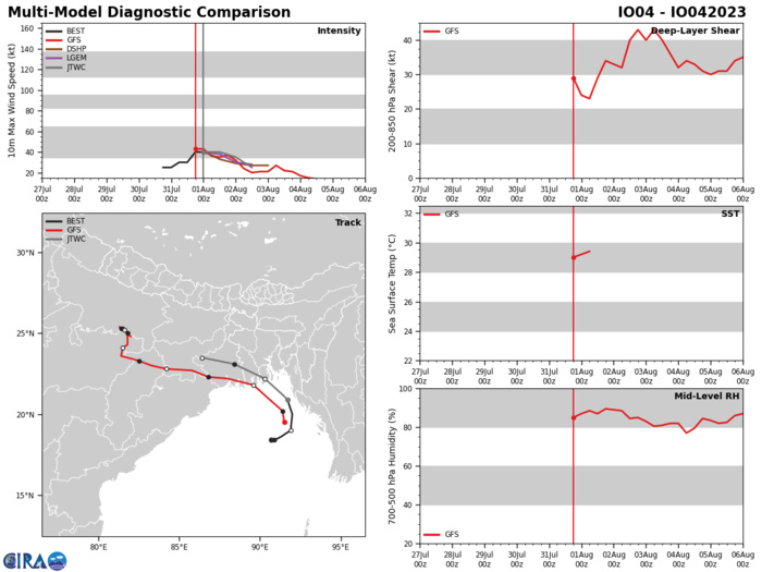 MODEL DISCUSSION: AVAILABLE TRACK GUIDANCE IS IN GOOD AGREEMENT THROUGH THE FORECAST PERIOD, PROVIDING HIGH CONFIDENCE TO THE JTWC FORECAST TRACK. INTENSITY GUIDANCE IS ALSO IN GOOD AGREEMENT, THOUGH THE JTWC FORECAST DEVIATES ABOUT FIVE KNOTS HIGHER IN THE FIRST 12 HOURS, BUT OTHERWISE ALIGNS WELL WITH THE GUIDANCE PACKAGE, WITH HIGH CONFIDENCE.