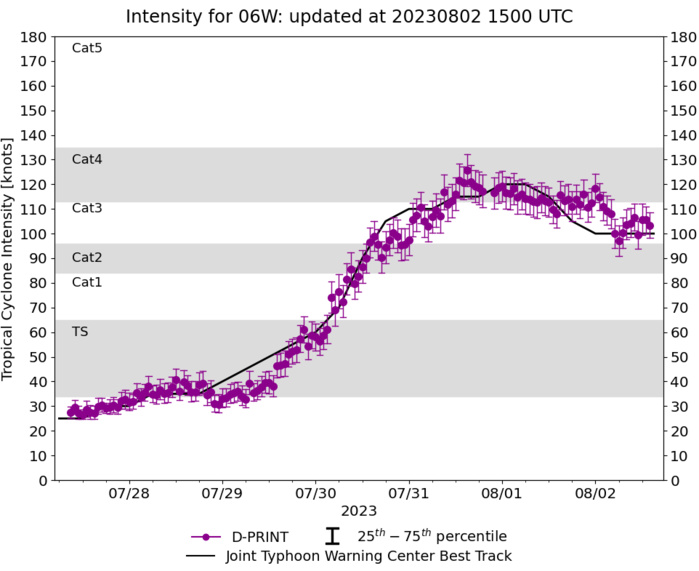 06W(KHANUN) forecast to remain at Typhoon intensity next 72h// 05E(DORA) forecast to peak at CAT 4 US by 24h//0215utc