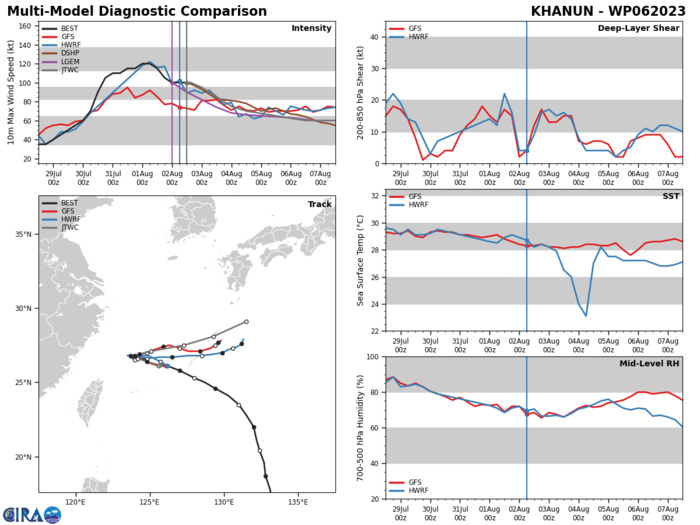 MODEL DISCUSSION: WITH THE EXCEPTION OF NVGM AND HWRF, NUMERICAL MODEL GUIDANCE IS IN FAIR AGREEMENT THROUGH TAU 36 WITH THE BULK OF THE GUIDANCE INDICATING A SLOW APPROACH TO 124E BEFORE SHARPLY TURNING EAST-NORTHEASTWARD. NVGM AND HWRF EXECUTE THEIR TURNS SOONER AND MORE DRAMATICALLY, EVENTUALLY BEING JOINED BY COAMPS-TC (NVGM AND GFS), THESE MEMBERS ALL PASS WITHIN 15-40NM OF KADENA AB. THE REMAINING MODEL GUIDANCE MORE CLOSELY FOLLOWS THE JTWC TRACK FORECAST MAINTAINING A GREATER CPA TO KADENA. WITH THE EXCEPTION OF JGSM WHICH TARGETS SASEBO, ALL OTHER MEMBERS CONTINUE AN EAST-NORTHEASTERLY HEADING FOLLOWING TAU 36 AND THROUGH TAU 120. FOR ALL OF THESE REASONS THE JTWC TRACK FORECAST IS PLACED INITIALLY WITH MEDIUM CONFIDENCE AND WITH LOW CONFIDENCE THEREAFTER. RELIABLE MODEL INTENSITY GUIDANCE IS IN FAIR AGREEMENT WITH ALL MEMBERS INDICATING SLIGHT WEAKENING THROUGH TAU 24 AND MORE DRAMATIC WEAKENING THEREAFTER, WITH MINIMAL DEVIATION FROM THE MULTI-MODEL CONSENSUS. FOR THIS REASON THE JTWC INTENSITY FORECAST IS PLACED WITH OVERALL MEDIUM CONFIDENCE.