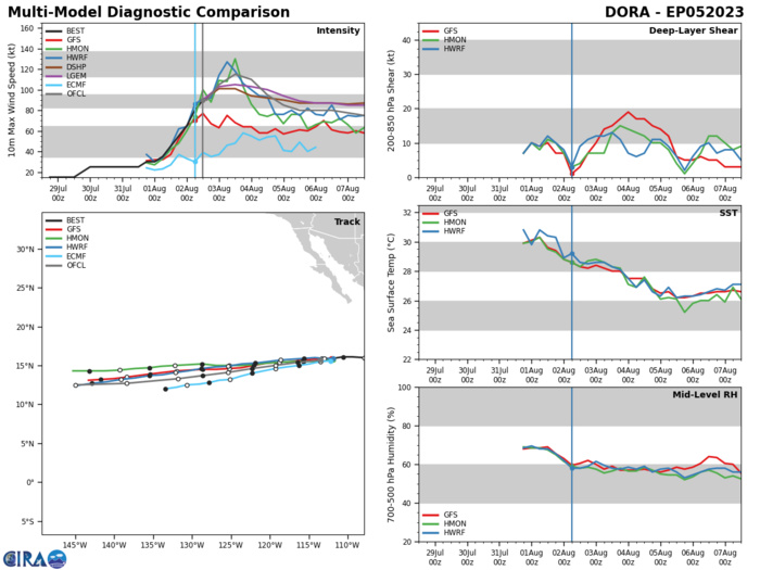 06W(KHANUN) forecast to remain at Typhoon intensity next 72h// 05E(DORA) forecast to peak at CAT 4 US by 24h//0215utc