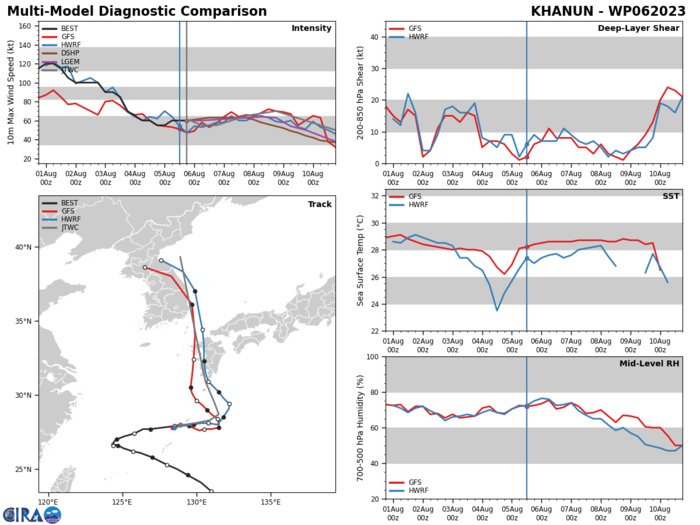 MODEL DISCUSSION: DETERMINISTIC TRACK SPREAD CONTINUES TO EXPAND WITH THIS RUN, WITH THREE DISTINCT GROUPINGS; THE NAVGEM AND COAMPS-TC (NAVGEM) CONTINUE TO BE THE EASTERN OUTLIERS, TAKING THE SYSTEM OVER SHIKOKU AND INTO THE EASTERN SEA OF JAPAN. THE UKMET AND UKMET ENSEMBLE MARK THE WESTERN GROUPING, TAKING THE SYSTEM OVER CHEJU DO AND NEAR PYONGYANG. THE REMAINDER OF THE CONSENSUS MEMBERS MAKE UP THE THIRD GROUPING, WHICH LIE WITHIN A 75NM WIDE ENVELOPE AT TAU 48. BY TAU 120, CROSS-TRACK SPREAD BETWEEN THE OUTLIERS IS NEARLY 600NM. BUT EVEN THE INNER NEXT OF MODELS BEGINS TO SPREAD OUT, AND BY TAU 120 THE SPREAD OF THESE MODELS IS 230NM. THE GFS AND ECMWF TRACKERS NOW KEEP THE CENTER OFFSHORE TO THE WEST OF KYUSHU, WITH LANDFALL NEAR BUSAN AROUND TAU 96, FOLLOWED BY A TRACK THROUGH THE CENTER OF THE KOREAN PENINSULA, WHILE THE GEFS, EGRR, HAFS-A AND THE CONSENSUS MEAN TRACK OVER WESTERN KYUSHU AND THE EASTERN PORTION OF THE KOREAN PENINSULA. THE JTWC TRACK HAS SHIFTED SIGNIFICANTLY TO THE WEST, ESPECIALLY AFTER TAU 72 IN LIGHT OF THE SHIFT WEST OF THE BULK OF THE GUIDANCE. INTENSITY GUIDANCE IS IN FAIR AGREEMENT, WITH THE HAFS-A AND GFS SHOWING THE NEAR-TERM WEAKENING, FOLLOWED BY VARYING DEGREES OF INTENSIFICATION. THE COAMPS-TC AND HWRF CONTINUE TO BE THE MOST AGGRESSIVE MODELS, PEAKING THE SYSTEM NEAR 90 KNOTS BY TAU 60 WHILE THE REMAINDER OF THE MODELS PEAK BETWEEN 60-70 KNOTS.