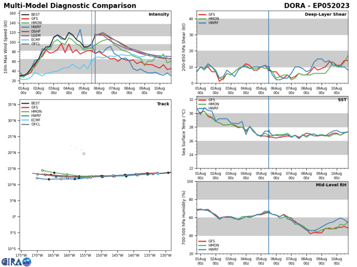 06W(KHANUN)to approach KYUSHU by 48/72H at Typhoon intensity//05E(DORA) powerful CAT 4 US//06E(EUGENE) intensifying//0521utc 06W(KHANUN)to approach KYUSHU by 48/72H at Typhoon intensity//05E(DORA) powerful CAT 4 US//06E(EUGENE) intensifying//0521utc