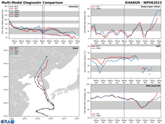 MODEL DISCUSSION: NUMERICAL MODELS ARE IN OVERALL GOOD AGREEMENT UP TO TAU 72 WITH AN EVEN SPREAD TO 130NM, LENDING HIGH CONFIDENCE TO THIS PORTION OF THE JTWC TRACK FORECAST. AFTERWARD, THE MODELS BECOME MORE SPREAD OUT AND ERRATIC, LENDING LOW CONFIDENCE IN THE EXTENDED PORTION OF THE JTWC FORECAST.