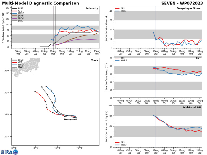 MODEL DISCUSSION: NUMERICAL MODELS ARE IN OVERALL GOOD AGREEMENT WITH A GRADUAL SPREAD TO 370NM BY TAU 120, LENDING MEDIUM CONFIDENCE IN THE JTWC TRACK AND INTENSITY FORECASTS. MODEL DISCUSSION: NUMERICAL MODELS ARE IN OVERALL GOOD AGREEMENT WITH A GRADUAL SPREAD TO 370NM BY TAU 120, LENDING MEDIUM CONFIDENCE IN THE JTWC TRACK AND INTENSITY FORECASTS.
