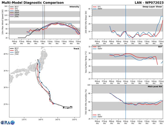 MODEL DISCUSSION: NUMERICAL MODELS ARE IN GOOD AGREEMENT WITH ALL MEMBERS GENERALLY FOLLOWING THE JTWC FORECAST TRACK AND IMPACTING JAPAN BY TAU 100 JUST WEST OF TOKYO. THERE IS A MODERATE AMOUNT OF CROSS TRACK SPREADING WITH TIME, AS NVGM HEADS FOR KYOTO TO THE WEST AND COAMPS-TC (GFS) HEADS FOR MISAWA TO THE EAST, WITH THE BULK OF THE REMAINING MEMBERS DOWN THE MIDDLE. FOR THIS REASON THE JTWC TRACK FORECAST IS PLACED WITH OVERALL MEDIUM CONFIDENCE. RELIABLE MODEL INTENSITY GUIDANCE IS IN GOOD AGREEMENT WITH ALL MEMBERS INTENSIFYING THE SYSTEM THROUGH TAU 48, AFTER WHICH A GRADUAL WEAKENING TREND THROUGH LANDFALL. FOR THIS REASON THE JTWC INTENSITY FORECAST IS ALSO PLACED WITH OVERALL MEDIUM CONFIDENCE.