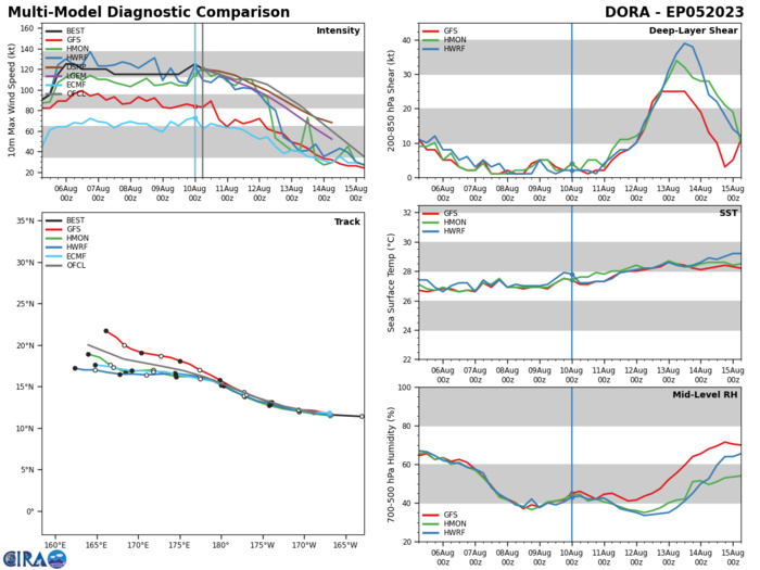 06W(KHANUN) crossing the Korean Peninsula//TY 07W(LAN) to peak by 48h//HU 05E(DORA)still CAT4 US// 3 WEEK GTHO maps//1009utc 06W(KHANUN) crossing the Korean Peninsula//TY 07W(LAN) to peak by 48h//HU 05E(DORA)still CAT4 US// 3 WEEK GTHO maps//1009utc