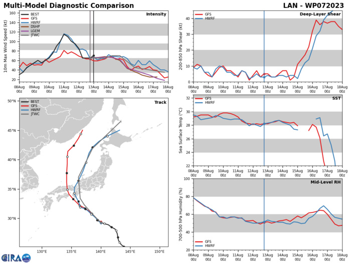 MODEL DISCUSSION: THE JTWC TRACK FORECAST IS SLIGHTLY TO THE RIGHT OF THE MULTI-MODEL CONSENSUS, AND A LITTLE WEST OF THE PREVIOUS FORECAST. THE JTWC INTENSITY FORECAST IS CLOSE TO THE MULTI-MODEL CONSENSUS AND IS SIMILAR TO THE PREVIOUS FORECAST. MODEL DISCUSSION: THE JTWC TRACK FORECAST IS SLIGHTLY TO THE RIGHT OF THE MULTI-MODEL CONSENSUS, AND A LITTLE WEST OF THE PREVIOUS FORECAST. THE JTWC INTENSITY FORECAST IS CLOSE TO THE MULTI-MODEL CONSENSUS AND IS SIMILAR TO THE PREVIOUS FORECAST.