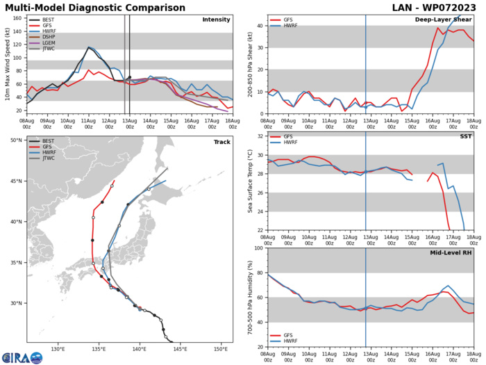 MODEL DISCUSSION: THE JTWC TRACK FORECAST IS SLIGHTLY TO THE RIGHT OF THE MULTI-MODEL CONSENSUS, AND A LITTLE WEST OF THE PREVIOUS FORECAST. THE JTWC INTENSITY FORECAST IS CLOSE TO THE MULTI-MODEL CONSENSUS AND IS SIMILAR TO THE PREVIOUS FORECAST.