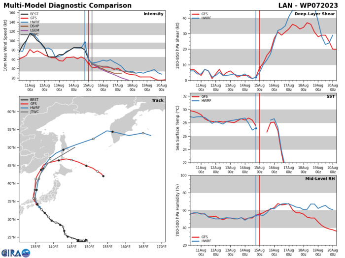 MODEL DISCUSSION: NUMERICAL MODELS ARE IN GOOD AGREEMENT, WITH ALL MEMBERS FOLLOWING THE JTWC TRACK FORECAST AND MULTI-MODEL CONSENSUS WITH MINIMAL VARIABILITY THROUGH TAU 72. FOR THIS REASON THE JTWC TRACK FORECAST IS PLACED WITH OVERALL MEDIUM CONFIDENCE. RELIABLE MODEL INTENSITY GUIDANCE IS IN GOOD AGREEMENT WITH ALL MEMBERS SHOWING GRADUAL DECLINE THROUGH TAU 24 AND AFTER THAT SHARPER DECLINE THROUGH THE FORECAST PERIOD. FOR THIS REASON THE JTWC INTENSITY FORECAST IS PLACED WITH OVERALL MEDIUM CONFIDENCE AS WELL.