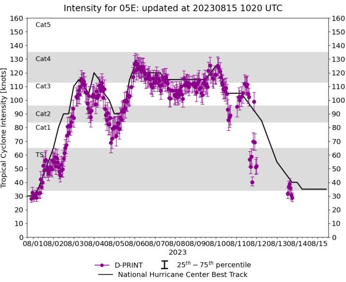 SATELLITE ANALYSIS, INITIAL POSITION AND INTENSITY DISCUSSION: ANIMATED MULTISPECTRAL SATELLITE IMAGERY (MSI) DEPICTS A PARTIALLY EXPOSED LOW LEVEL CIRCULATION CENTER (LLCC) WITH FLARING CONVECTION TO THE NORTHEAST OF THE CENTER. A 150541Z SSMIS 91GHZ MICROWAVE IMAGE REVEALS AN ELONGATED CIRCULATION WITH FRAGMENTED, POORLY ORGANIZED LOW LEVEL CLOUD LINES AND UNIMPRESSIVE CONVECTIVE ACTIVITY. THE INITIAL POSITION IS PLACED WITH MEDIUM CONFIDENCE BASED ON MSI AND SSMIS IMAGERY. THE INITIAL INTENSITY OF 30 KTS IS ASSESSED WITH HIGH CONFIDENCE BASED ON ALL AVAILABLE DVORAK INTENSITY ESTIMATES INDICATE T2.0 WHICH MATCHES CIMSS ADT AND AIDT ESTIMATES OF 30-34KTS.