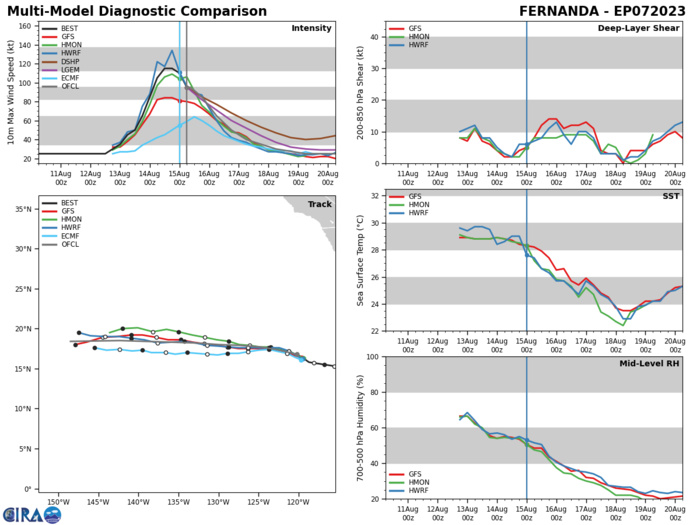 TS 07W(LAN) exiting JAPAN//Long-lived TD 05E(DORA) not dead yet// HU 07E(FERNANDA) topped CAT 4 US// TS 08E(GREG)// 1509utc