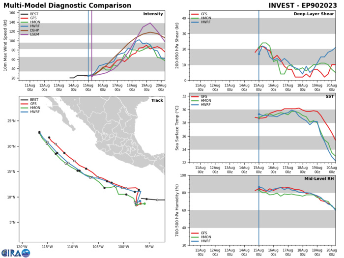 TS 07W(LAN) exiting JAPAN//Long-lived TD 05E(DORA) not dead yet// HU 07E(FERNANDA) topped CAT 4 US// TS 08E(GREG)// 1509utc TS 07W(LAN) exiting JAPAN//Long-lived TD 05E(DORA) not dead yet// HU 07E(FERNANDA) topped CAT 4 US// TS 08E(GREG)// 1509utc