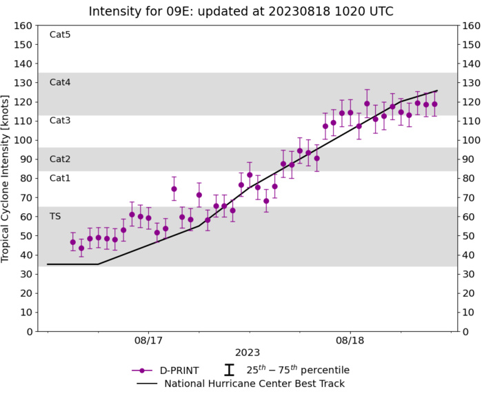 09P(HILARY) +65 knots over 24h now a powerful CAT 4 US may briefly reach Super Hurricane status//1810utc