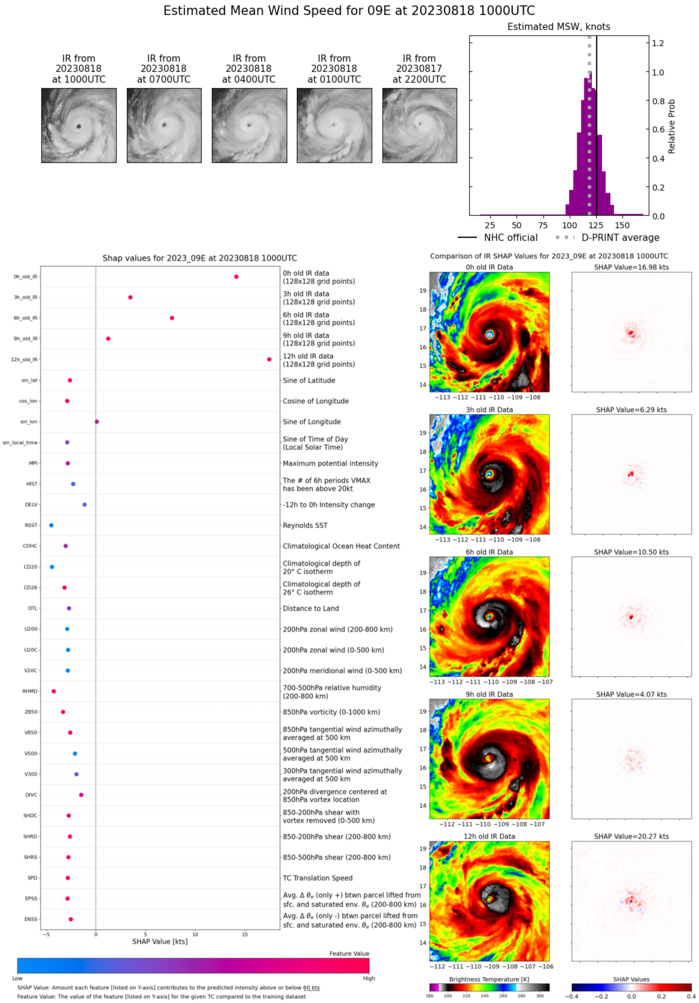 09P(HILARY) +65 knots over 24h now a powerful CAT 4 US may briefly reach Super Hurricane status//1810utc
