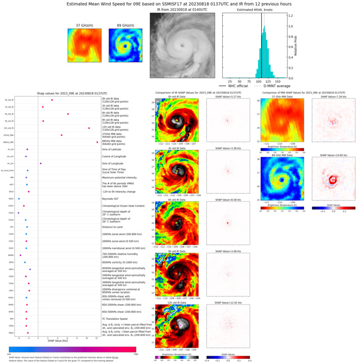 09P(HILARY) +65 knots over 24h now a powerful CAT 4 US may briefly reach Super Hurricane status//1810utc