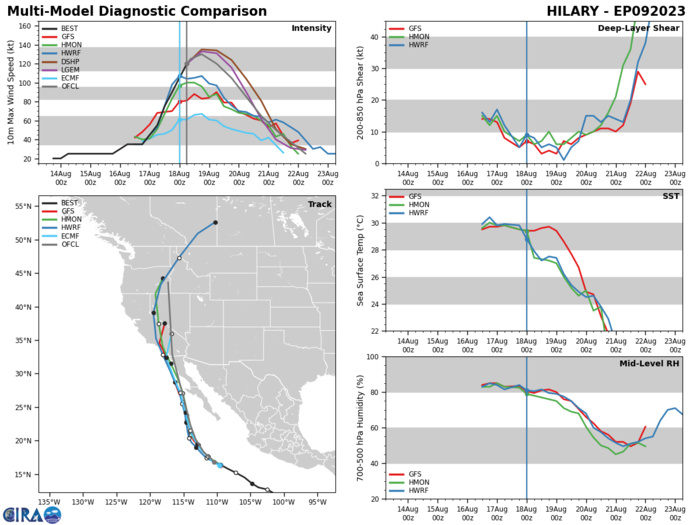 09P(HILARY) +65 knots over 24h now a powerful CAT 4 US may briefly reach Super Hurricane status//1810utc