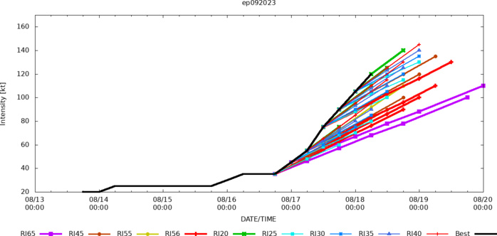 09P(HILARY) +65 knots over 24h now a powerful CAT 4 US may briefly reach Super Hurricane status//1810utc