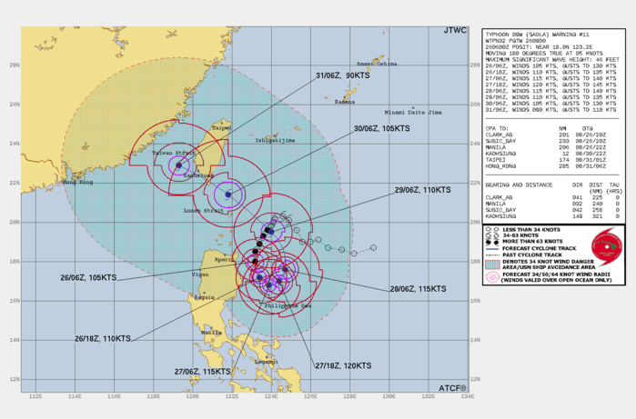 FORECAST REASONING. SIGNIFICANT FORECAST CHANGES: THERE ARE NO SIGNIFICANT CHANGES TO THE FORECAST FROM THE PREVIOUS WARNING. FORECAST DISCUSSION: TY SAOLA WILL CONTINUE ON ITS CURRENT TRACK UNDER THE STR TO THE WEST. AFTER TAU 12, A NEAR EQUATORIAL RIDGE TO THE SOUTH WILL ASSUME STEERING AND DRIVE THE CYCLONE EASTWARD. AROUND TAUS 36-48, A NORTH-SOUTH EXTENSION OF A SECONDARY DEEP-LAYER STR TO THE NORTHEAST WILL ASSUME STEERING AND DRIVE THE SYSTEM POLEWARD, THEN AROUND TAU 72, THIS SAME STR WILL BUILD AND ACCELERATE THE SYSTEM NORTHWESTWARD TOWARD TAIWAN VIA THE LUZON STRAIT. THE FAVORABLE ENVIRONMENT, TEMPERED ONLY BY LOCALIZED OCEAN UPWELLING, WILL PROMOTE FURTHER INTENSIFICATION TO A PEAK OF 120KTS BY TAU 36. AFTERWARD, INCREASED UPWELLING AND THE ONSET OF DRY AIR INTRUSION AT THE LOW LEVELS WILL GRADUALLY WEAKEN THE SYSTEM DOWN TO 90KTS BY TAU 120 AS IT REACHES THE TAIWAN STRAIT WHERE LAND INTERACTION AND INCREASING VWS BEGIN TO CONTRIBUTE TO THE CONVECTIVE EROSION OF SAOLA. FORECAST REASONING. SIGNIFICANT FORECAST CHANGES: THERE ARE NO SIGNIFICANT CHANGES TO THE FORECAST FROM THE PREVIOUS WARNING. FORECAST DISCUSSION: TY SAOLA WILL CONTINUE ON ITS CURRENT TRACK UNDER THE STR TO THE WEST. AFTER TAU 12, A NEAR EQUATORIAL RIDGE TO THE SOUTH WILL ASSUME STEERING AND DRIVE THE CYCLONE EASTWARD. AROUND TAUS 36-48, A NORTH-SOUTH EXTENSION OF A SECONDARY DEEP-LAYER STR TO THE NORTHEAST WILL ASSUME STEERING AND DRIVE THE SYSTEM POLEWARD, THEN AROUND TAU 72, THIS SAME STR WILL BUILD AND ACCELERATE THE SYSTEM NORTHWESTWARD TOWARD TAIWAN VIA THE LUZON STRAIT. THE FAVORABLE ENVIRONMENT, TEMPERED ONLY BY LOCALIZED OCEAN UPWELLING, WILL PROMOTE FURTHER INTENSIFICATION TO A PEAK OF 120KTS BY TAU 36. AFTERWARD, INCREASED UPWELLING AND THE ONSET OF DRY AIR INTRUSION AT THE LOW LEVELS WILL GRADUALLY WEAKEN THE SYSTEM DOWN TO 90KTS BY TAU 120 AS IT REACHES THE TAIWAN STRAIT WHERE LAND INTERACTION AND INCREASING VWS BEGIN TO CONTRIBUTE TO THE CONVECTIVE EROSION OF SAOLA.