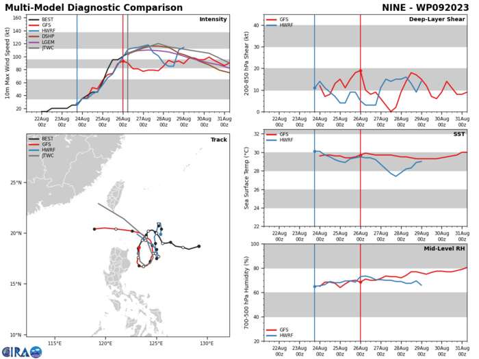 MODEL DISCUSSION: NUMERICAL MODELS ARE IN OVERALL GOOD AGREEMENT WITH THIS LOOPING TRACK FORECAST WITH A GRADUAL SPREAD TO 176NM AT TAU 72 THEN 295NM AT TAU 120. JGSM IS THE NOTABLE RIGHT-OF-TRACK OUTLIER AND GFS IS ON THE LEFT MARGIN OF THE MODEL ENVELOPE AFTER TAU 72. THERE IS MEDIUM CONFIDENCE IN THE JTWC TRACK FORECAST.