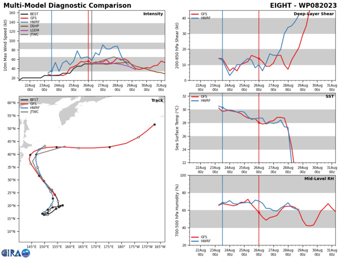 MODEL DISCUSSION: NUMERICAL MODELS ARE IN TIGHT AGREEMENT WITH GRADUAL AND EVEN SPREAD TO 222NM BY TAU 72, LENDING HIGH CONFIDENCE TO THE JTWC TRACK FORECAST.