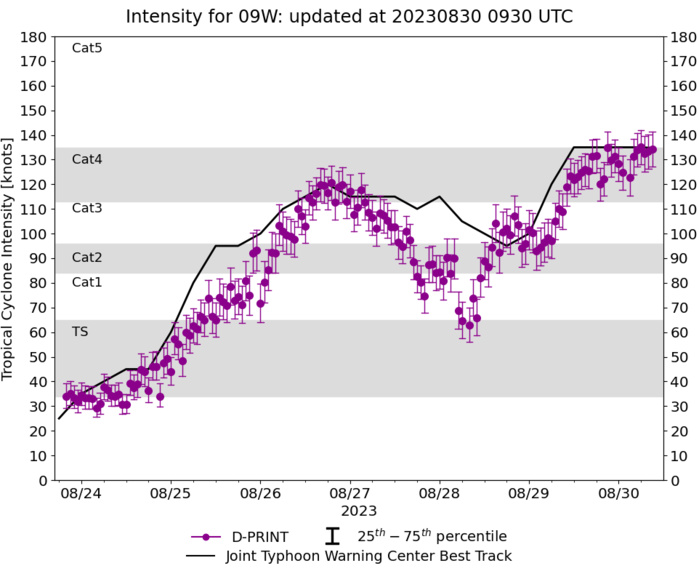 09W(SAOLA) peaks at Super Typhoon Intensity//10W(HAIKUI) to reach Typhoon Intensity by 48h//11W intensifying next 24h//3009utc 09W(SAOLA) peaks at Super Typhoon Intensity//10W(HAIKUI) to reach Typhoon Intensity by 48h//11W intensifying next 24h//3009utc