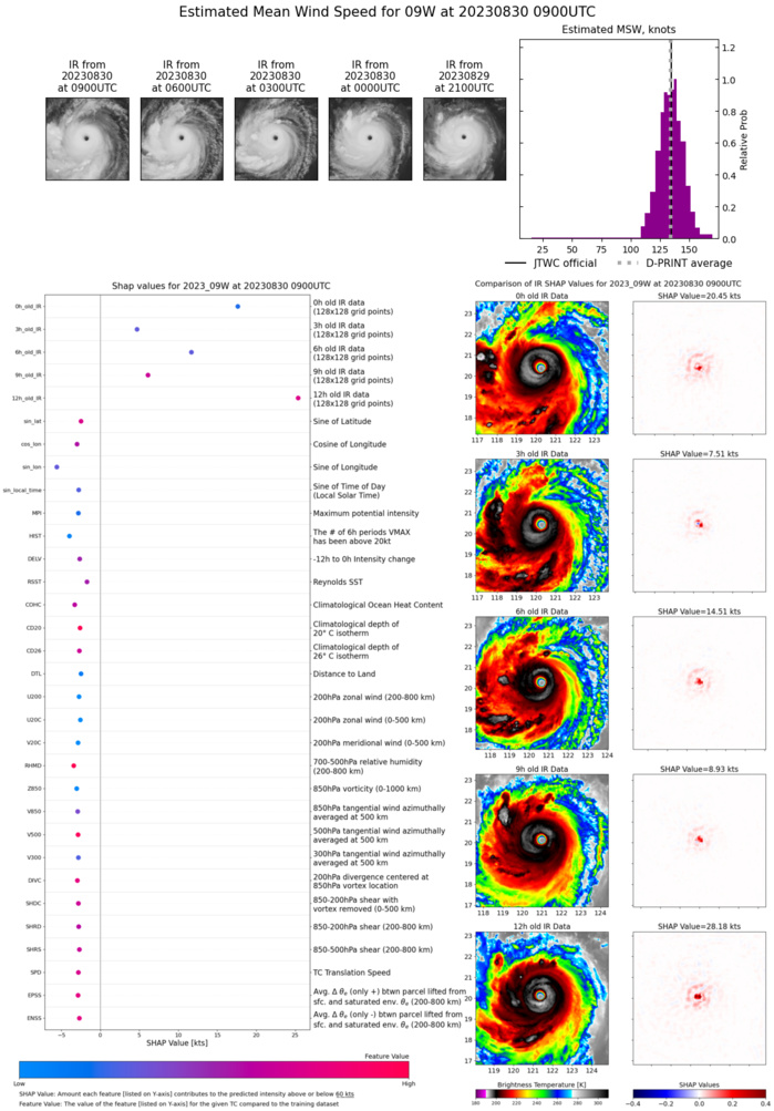 SATELLITE ANALYSIS, INITIAL POSITION AND INTENSITY DISCUSSION: SUPER TYPHOON (STY) 09W (SAOLA) CONTINUES TO DEFY THE ODDS, HAVING MAINTAINED A STEADY 135 KNOT INTENSITY OVER THE PAST 18 HOURS IN THE FACE OF PERSISTENT, MODERATE EASTERLY SHEAR. ANIMATED ENHANCED INFRARED (EIR) IMAGERY INDICATED THAT THE CLOUD TOP TEMPERATURES WARMED BY ABOUT 10C BETWEEN 0000Z AND 0300Z, BUT THEY HAVE SINCE RECOVERED WHILE THE EYE TEMPERATURE REMAINS ABOVE 15C. ANIMATED VISIBLE IMAGERY SHOWS A STADIUM EYE APPROXIMATELY 18NM WIDE, CONFIRMED BY ANALYSIS OF TAIWAN RADAR DATA. A 300517Z AMSR2 89GHZ MICROWAVE IMAGE REVEALS A WELL-DEFINED INNER EYEWALL WITH A CLEAR SECONDARY EYEWALL BEGINNING TO FORM UP AROUND 40-50NM OUT FROM THE CENTER, AND IS CONFIRMED BY THE SAME FEATURE SEEN IN THE RADAR DATA. THE INITIAL POSITION IS ASSESSED WITH HIGH CONFIDENCE BASED ON THE VISIBLE, INFRARED, RADAR AND AMSR2 DATA. THE INITIAL INTENSITY REMAINS SET AT 135 KNOTS, CONSISTENT WITH THE BULK OF THE AGENCY DVORAK CURRENT INTENSITY ESTIMATES AS WELL AS THE SUBJECTIVE ESTIMATES SUCH AS ADT, AIDT, DPRINT AND DMINT, ALL OF WHICH FALL IN THE RANGE OF 129-135 KNOTS. ADDITIONALLY, AN EARLIER 292156Z RCM-3 SAR PASS SHOWED A MAXIMUM WIND OF 136 KNOTS IN THE SOUTHWESTERN QUADRANT, PROVIDING ADDITIONAL CONFIDENCE IN INTENSITY TRENDS. THE SYSTEM CONTINUES TO TRACK WEST-NORTHWEST ALONG THE SOUTHWESTERN PERIPHERY OF AN EXTENSION OF THE SUBTROPICAL RIDGE (STR) TO THE NORTHEAST. CONDITIONS REMAIN GENERALLY FAVORABLE WITH WARM SSTS, AND GOOD RADIAL OUTFLOW WHICH IS ABLE TO PUSH BACK ON THE MODERATE EASTERLY SHEAR.