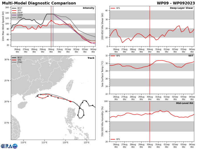 MODEL DISCUSSION: DETERMINISTIC AND ENSEMBLE GUIDANCE HAS COME INTO MUCH BETTER AGREEMENT OVER THE PAST COUPLE OF MODEL RUNS, WITH NEARLY ALL OF THE CONSENSUS MEMBERS NOW AGREEING ON AN ARCING TRACK THAT REMAINS OFFSHORE AND RUNS PARALLEL TO THE CHINESE COAST AFTER TAU 48. THE LATEST ECMWF AND EGRR TRACKERS ARE THE ONLY OUTLIERS ON THE NORTHERN SIDE OF THE ENVELOPE WHICH SHOW A LANDFALL IN THE VICINITY OF HONG KONG AROUND TAU 48, THEN TRACK THE SYSTEM ALONG THE COASTLINE THROUGH THE REMAINDER OF THE FORECAST. THE JTWC FORECAST LIES JUST SOUTH OF THE CONSENSUS MEAN, AND JUST NORTH OF THE GFS DETERMINISTIC AND ENSEMBLE MEAN TRACKERS. CONFIDENCE IS HIGH OVERALL, BUT VERY SMALL DEVIATIONS OR WOBBLES IN THE CENTER OF THE SYSTEM, ESPECIALLY AS IT UNDERGOES EYEWALL REPLACEMENT COULD LEAD TO A SHIFT IN THE FORECAST TRACK OVER LAND. INTENSITY GUIDANCE IS IN GOOD AGREEMENT OVERALL, THOUGH THE HAFS-A TAKES THE SYSTEM INLAND WELL EAST OF HONG KONG AND THUS MUST BE DISCOUNTED FROM THE INTENSITY CONSENSUS. THE CTCX IS CLOSEST THE JTWC FORECAST, SHOWING A WEAKENING PHASE DUE TO THE EWRC FOLLOWED BY A BRIEF RECOVERY BEFORE SHARP WEAKENING AFTER TAU 48. THE VAGARIES ASSOCIATED WITH THE EWRC, SUCH AS THE LENGTH OF THE CYCLE AND THE ULTIMATE LOW POINT IN THE INTENSITY GENERATE MEDIUM TO LOW CONFIDENCE IN THE INTENSITY FORECAST.