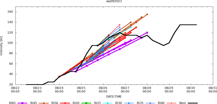 09W(SAOLA) peaks at Super Typhoon Intensity//10W(HAIKUI) to reach Typhoon Intensity by 48h//11W intensifying next 24h//3009utc 09W(SAOLA) peaks at Super Typhoon Intensity//10W(HAIKUI) to reach Typhoon Intensity by 48h//11W intensifying next 24h//3009utc