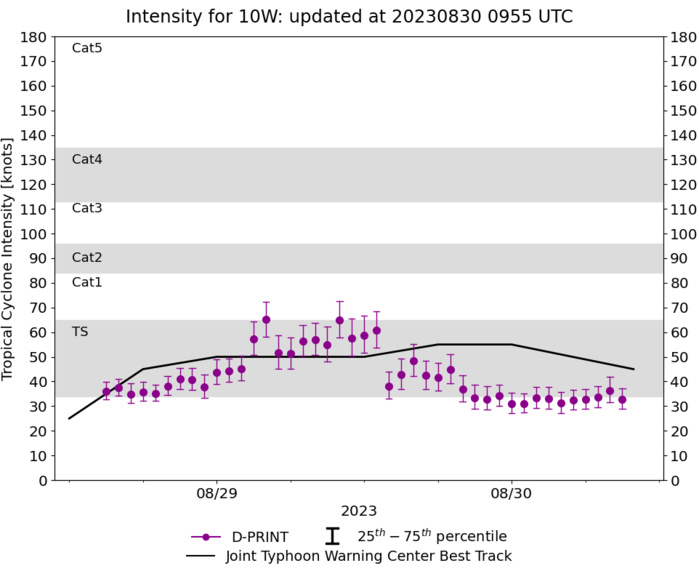 09W(SAOLA) peaks at Super Typhoon Intensity//10W(HAIKUI) to reach Typhoon Intensity by 48h//11W intensifying next 24h//3009utc