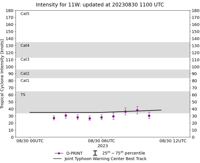 09W(SAOLA) peaks at Super Typhoon Intensity//10W(HAIKUI) to reach Typhoon Intensity by 48h//11W intensifying next 24h//3009utc